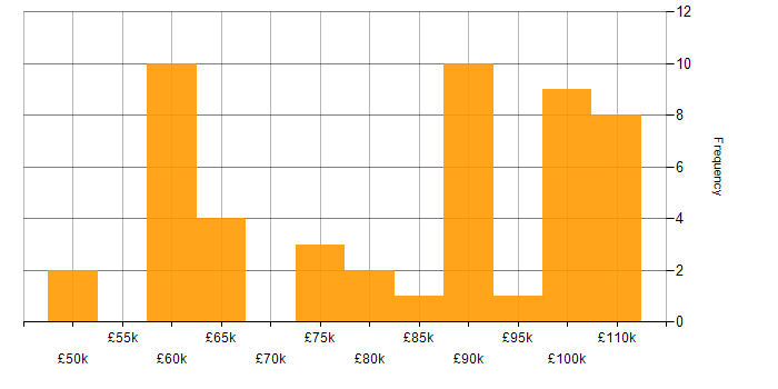 Salary histogram for Azure Platform Engineer in the UK
