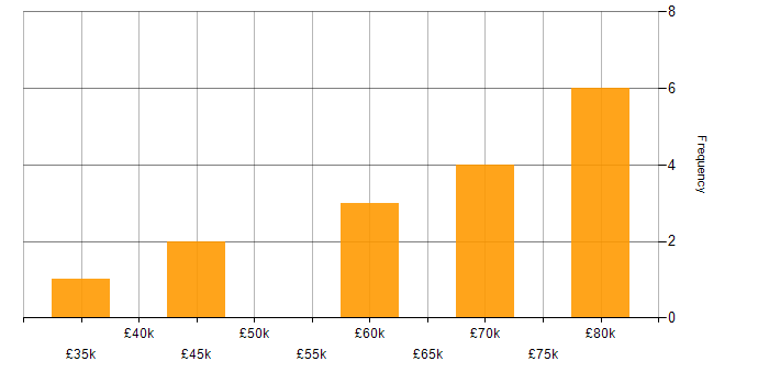 Salary histogram for Azure Service Fabric in the UK