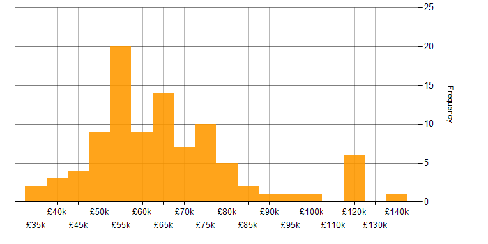 Salary histogram for Azure Storage in the UK