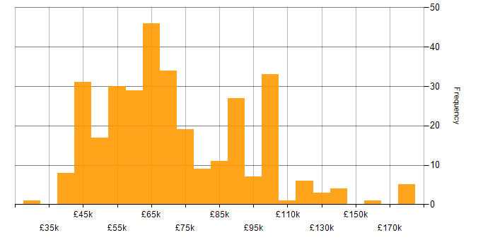 Salary histogram for Azure Synapse Analytics in the UK
