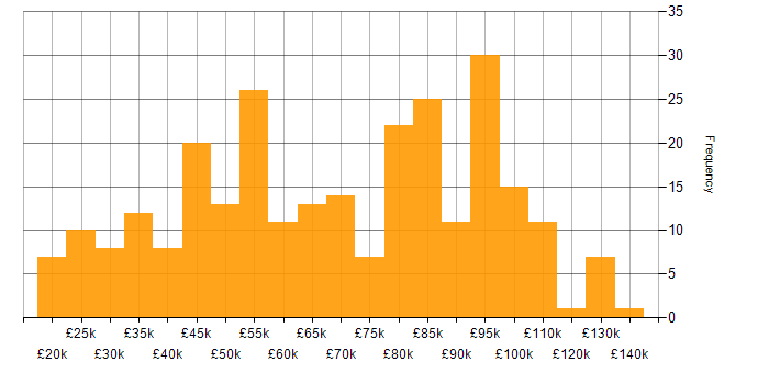 Salary histogram for B2C in the UK