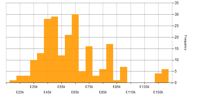 Salary histogram for Backend Developer in the UK