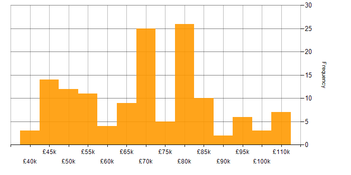 Salary histogram for Backlog Prioritisation in the UK