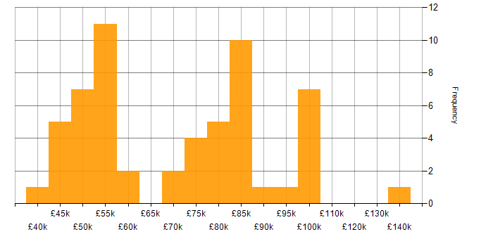 Salary histogram for Backlog Refinement in the UK