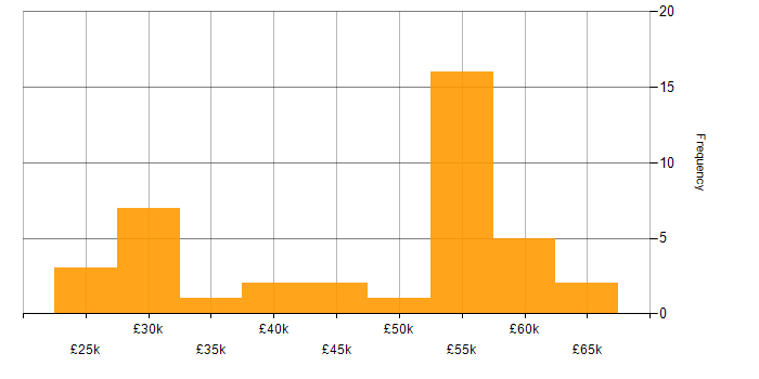 Salary histogram for Backup Exec in the UK