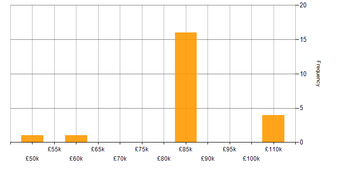 Salary histogram for Banking Business Analyst in the UK