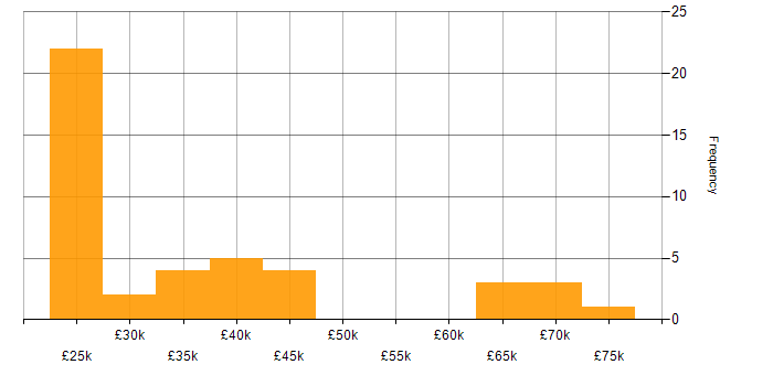 Salary histogram for Barracuda Networks in the UK