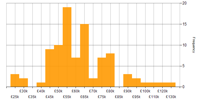 Salary histogram for BCP in the UK