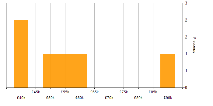Salary histogram for Behavioural Analytics in the UK