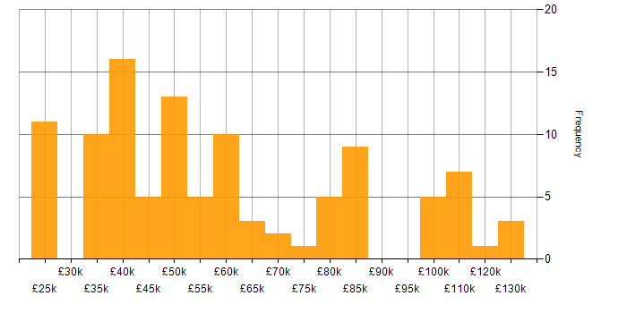 Salary histogram for Benchmarking in the UK