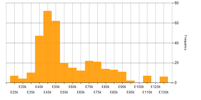 Salary histogram for BGP in the UK