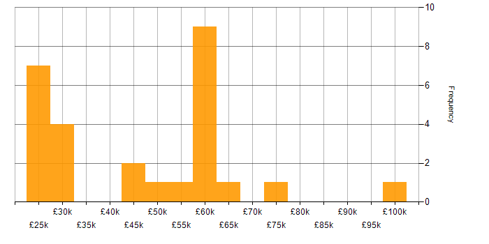 Salary histogram for Bid Manager in the UK