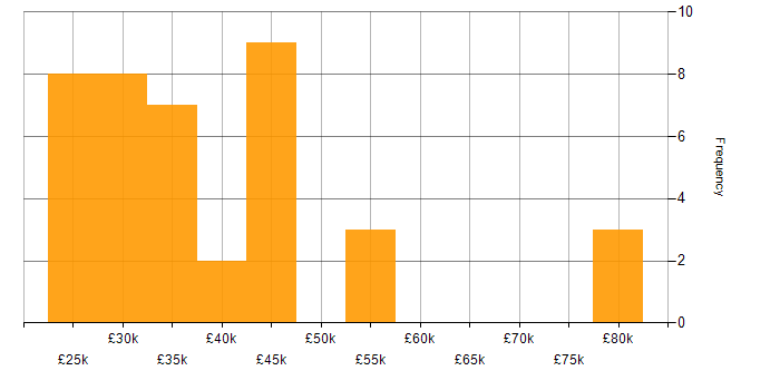 Salary histogram for Bill of Materials in the UK
