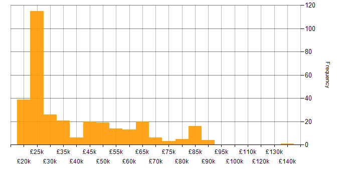 Salary histogram for Billing in the UK