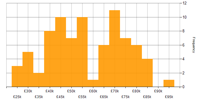Salary histogram for Biotechnology in the UK