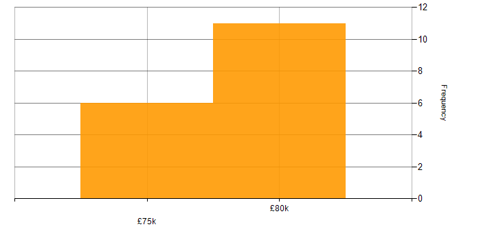 Salary histogram for BPEL in the UK