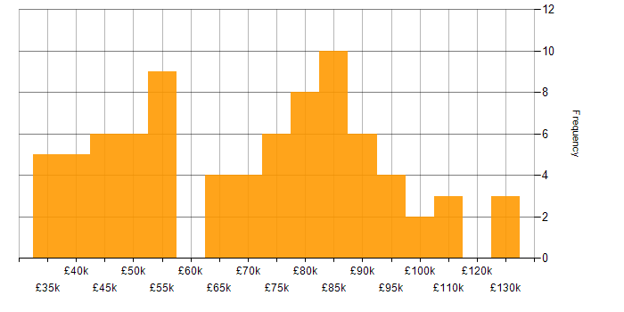 Salary histogram for BPMN in the UK