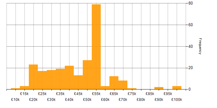 Salary histogram for Broadband in the UK