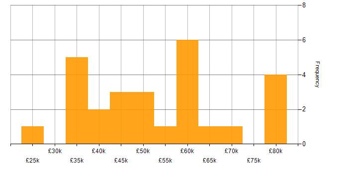 Salary histogram for BrowserStack in the UK