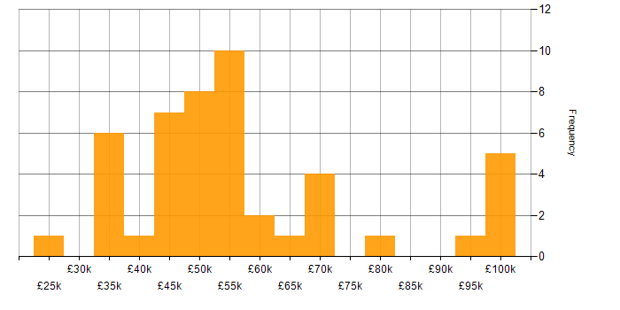 Salary histogram for Budget Control in the UK