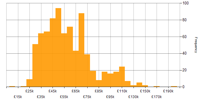 Salary histogram for Budget Management in the UK