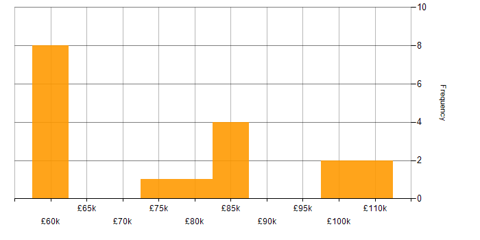 Salary histogram for Budget Responsibility in the UK