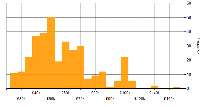 Salary histogram for Budgeting in the UK