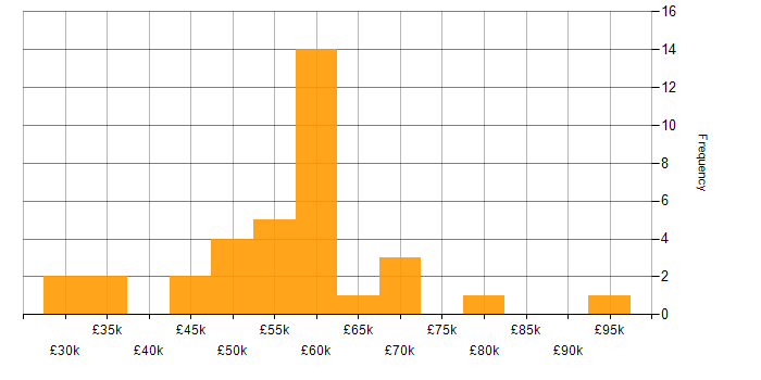 Salary histogram for Build Automation in the UK