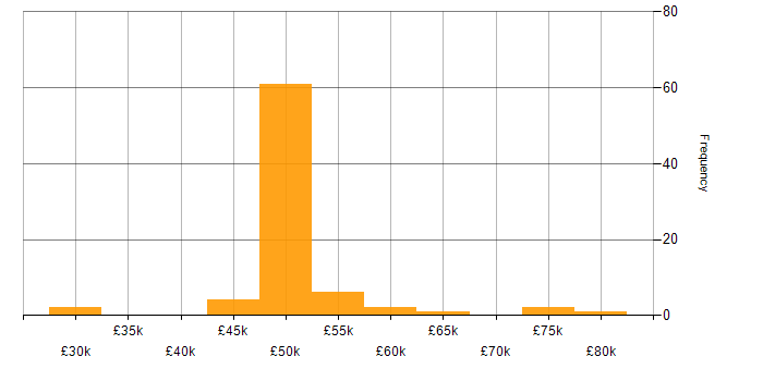 Salary histogram for Business Change Management in the UK