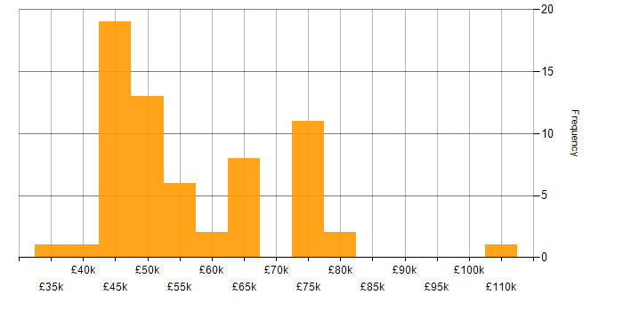 Salary histogram for Business Change Manager in the UK
