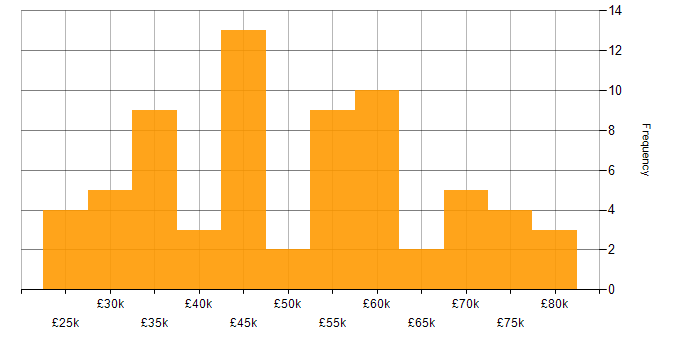 Salary histogram for Business Developer in the UK