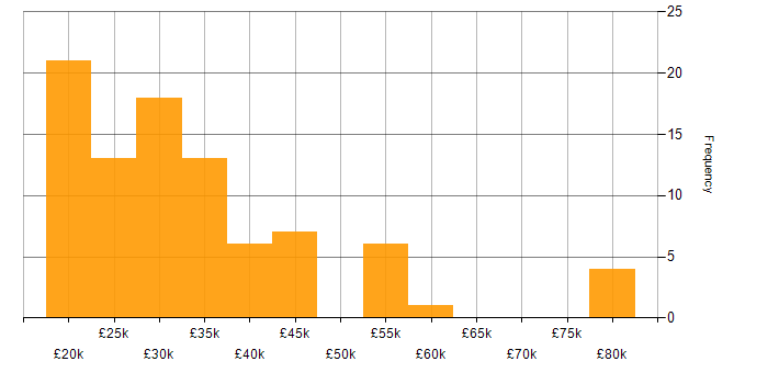 Salary histogram for Business Development Executive in the UK
