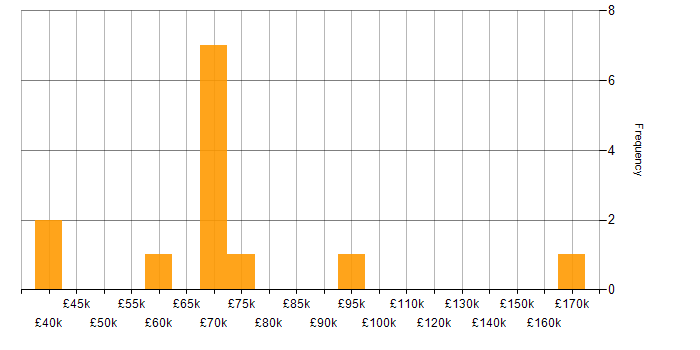 Salary histogram for Business Enablement in the UK