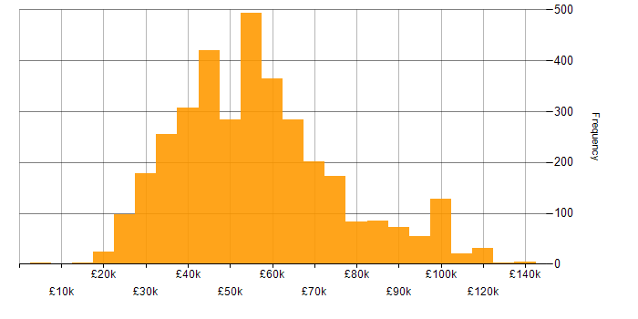 Salary histogram for Business Intelligence in the UK