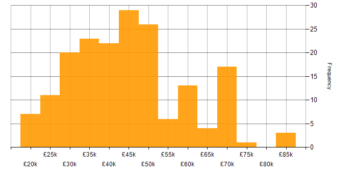 Salary histogram for Business Intelligence Analyst in the UK