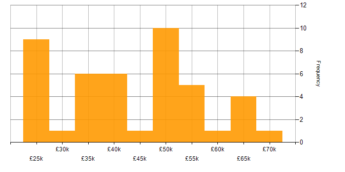 Salary histogram for Business Intelligence Data Analyst in the UK