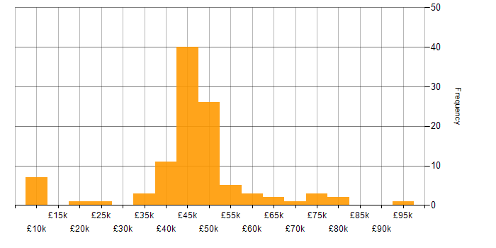 Salary histogram for Business IT Analyst in the UK