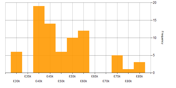 Salary histogram for Business Process Analysis in the UK