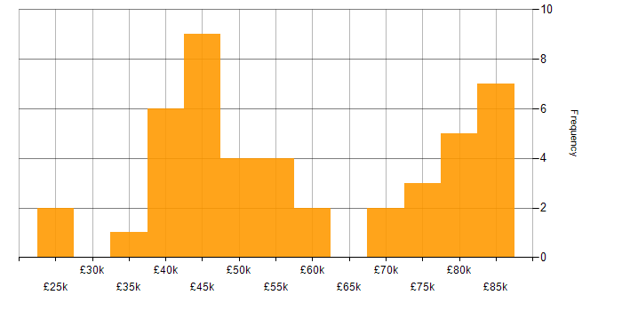 Salary histogram for Business Process Mapping in the UK