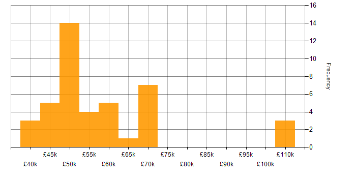 Salary histogram for Business Relationship Manager in the UK