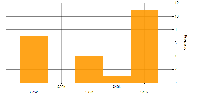 Salary histogram for Business Support Analyst in the UK