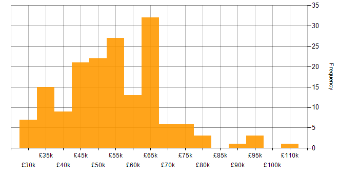 Salary histogram for Business Systems Manager in the UK