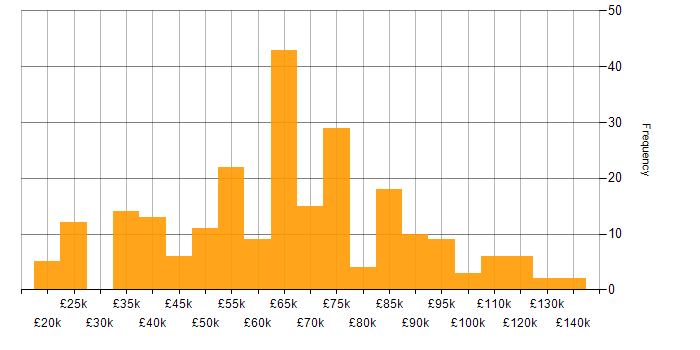 Salary histogram for Business Transformation in the UK