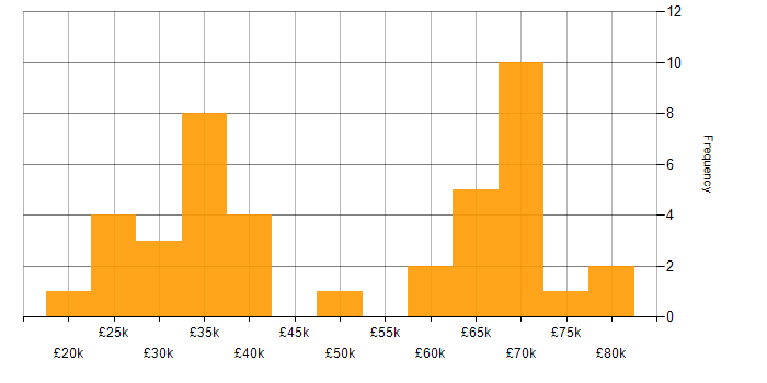 Salary histogram for BYOD in the UK
