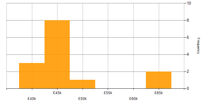 Salary histogram for C/C++ Embedded Software Engineer in the UK