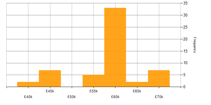 Salary histogram for C/C++ Software Engineer in the UK