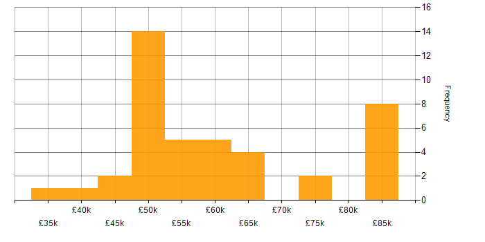 Salary histogram for C Developer in the UK