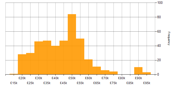 Salary histogram for CAD in the UK