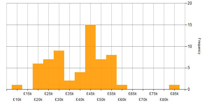 Salary histogram for CAFM in the UK