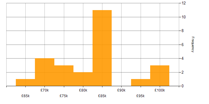 Salary histogram for California Consumer Privacy Act in the UK